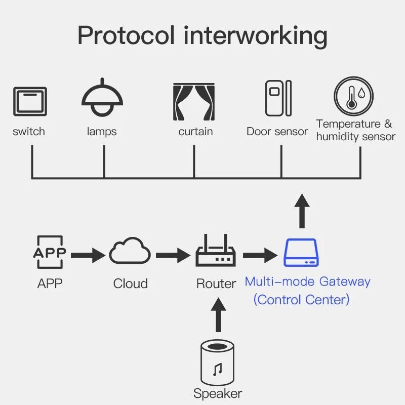 Wireless Multi-mode Smart Gateway ZigBee Bluetooth Mesh Hub Work with Tuya Smart life App Voice Control via Alexa Google Home - Image 3